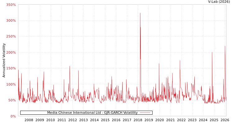 graph of Media Chinese International Ltd GJR-GARCH