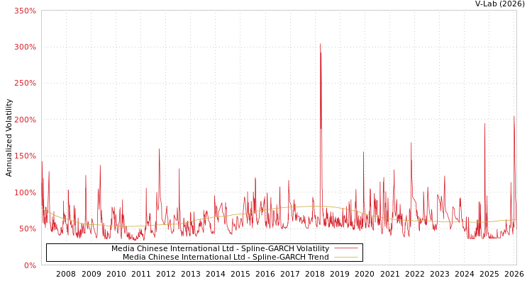 graph of Media Chinese International Ltd SGARCH