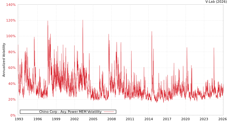 graph of Chino Corp APMEM