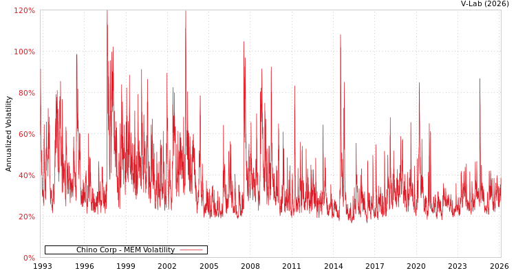 graph of Chino Corp MEM