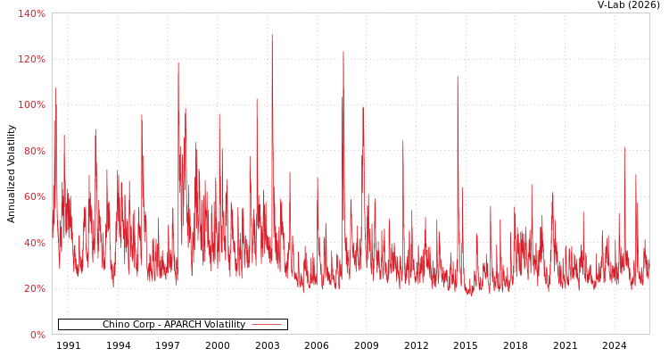 graph of Chino Corp APARCH