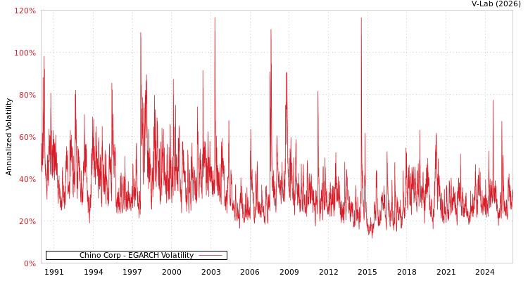 graph of Chino Corp EGARCH