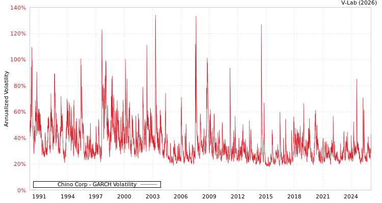 graph of Chino Corp GARCH