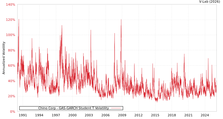 graph of Chino Corp GAS-GARCH-T