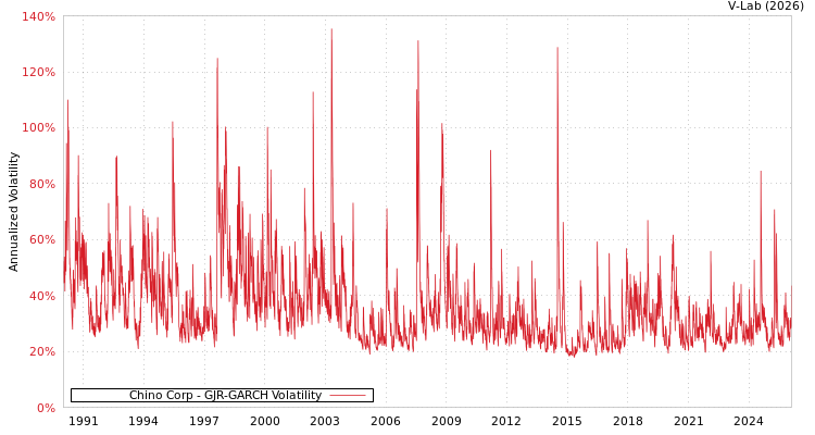 graph of Chino Corp GJR-GARCH