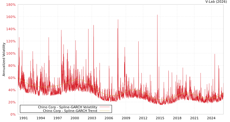 graph of Chino Corp SGARCH
