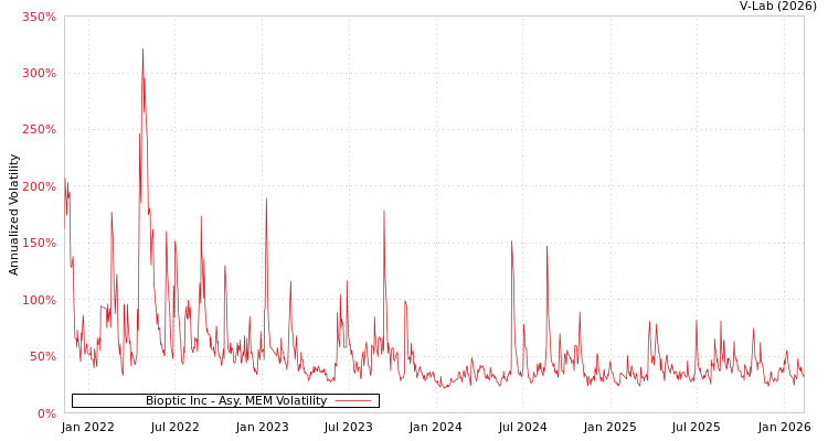 graph of Bioptic Inc AMEM