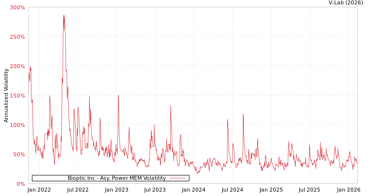 graph of Bioptic Inc APMEM