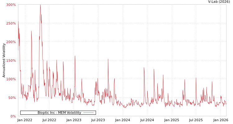 graph of Bioptic Inc MEM