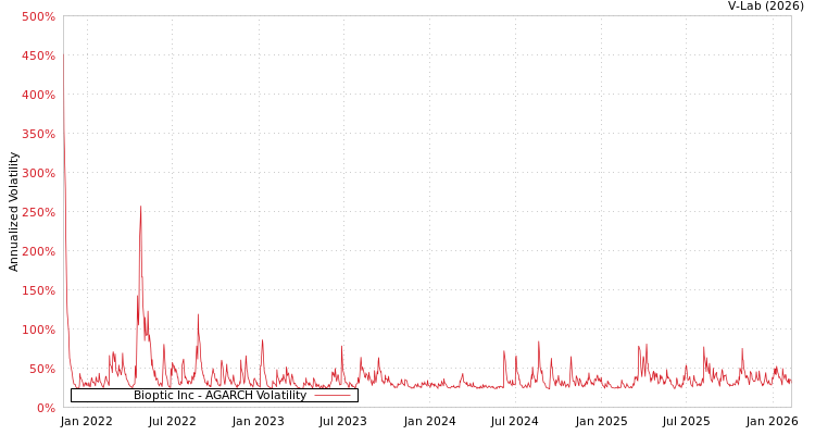 graph of Bioptic Inc AGARCH