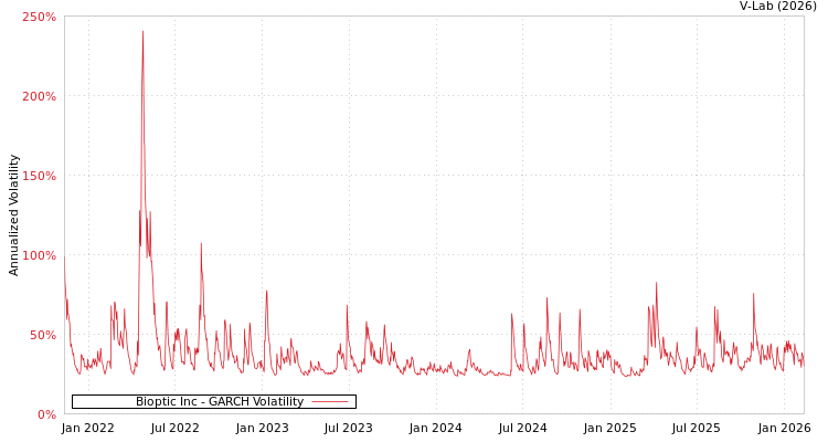 graph of Bioptic Inc GARCH