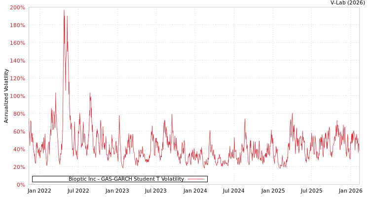 graph of Bioptic Inc GAS-GARCH-T