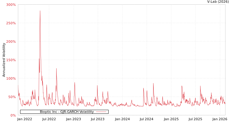 graph of Bioptic Inc GJR-GARCH