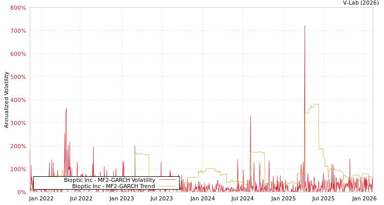 graph of Bioptic Inc MF2-GARCH