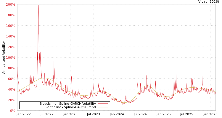 graph of Bioptic Inc SGARCH