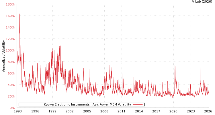 graph of Kyowa Electronic Instruments APMEM