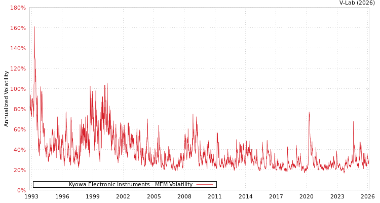 graph of Kyowa Electronic Instruments MEM
