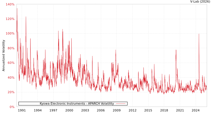 graph of Kyowa Electronic Instruments APARCH