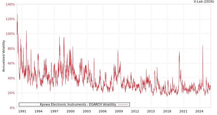 graph of Kyowa Electronic Instruments EGARCH