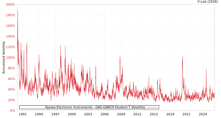 graph of Kyowa Electronic Instruments GAS-GARCH-T