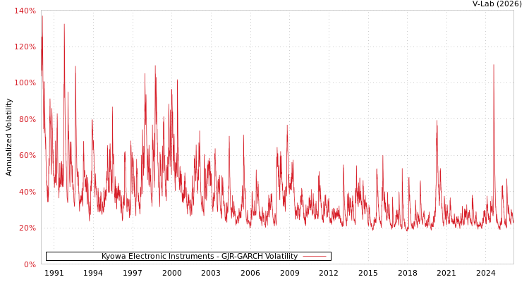 graph of Kyowa Electronic Instruments GJR-GARCH
