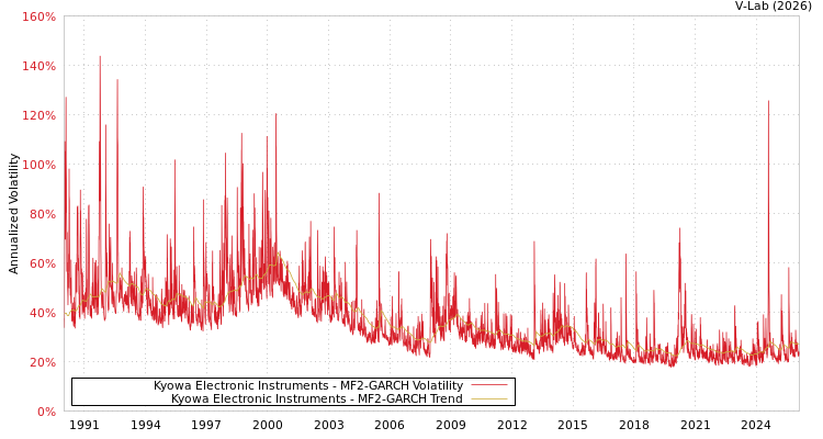 graph of Kyowa Electronic Instruments MF2-GARCH