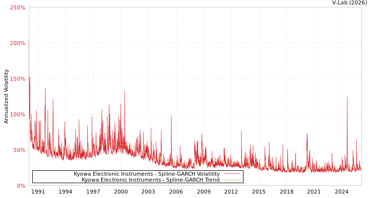 graph of Kyowa Electronic Instruments SGARCH