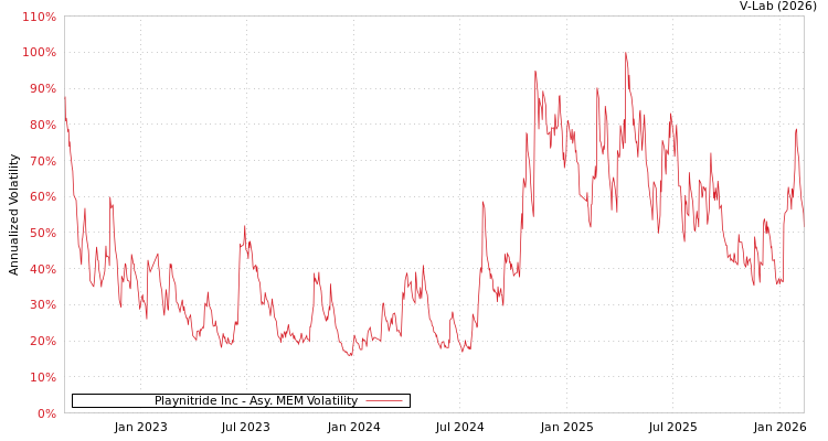 graph of Playnitride Inc AMEM
