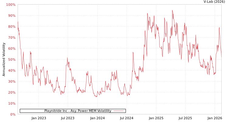 graph of Playnitride Inc APMEM