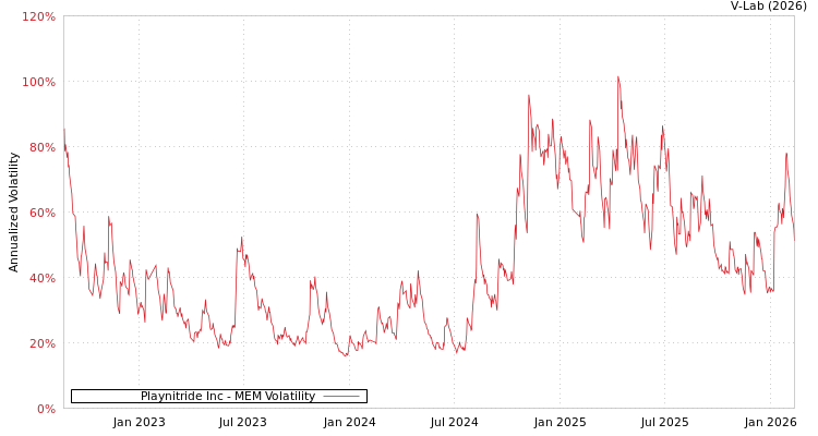 graph of Playnitride Inc MEM