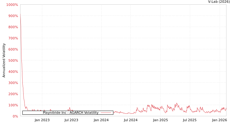 graph of Playnitride Inc AGARCH
