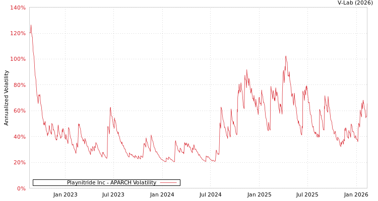 graph of Playnitride Inc APARCH