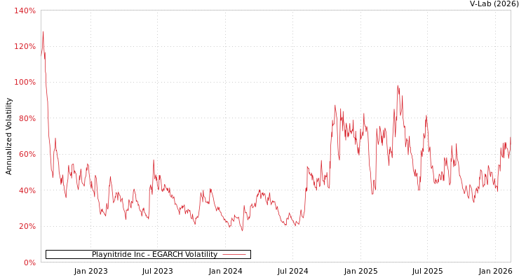 graph of Playnitride Inc EGARCH