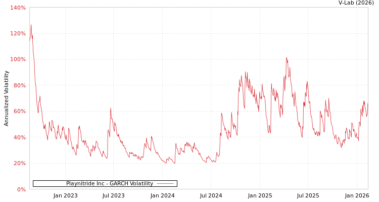 graph of Playnitride Inc GARCH
