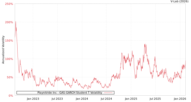 graph of Playnitride Inc GAS-GARCH-T