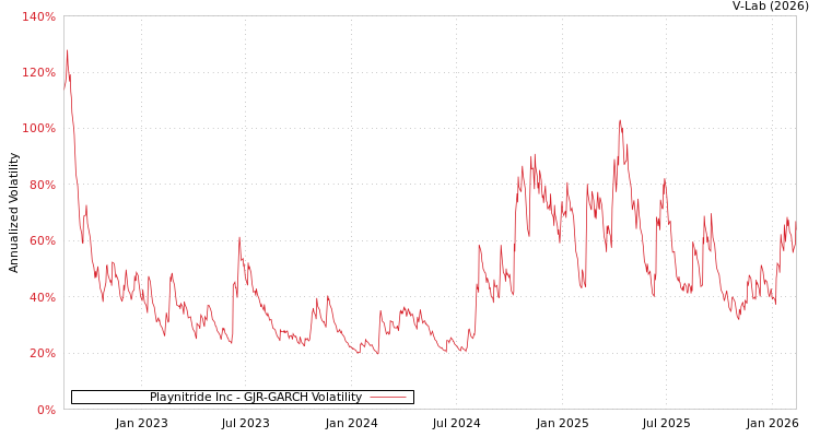graph of Playnitride Inc GJR-GARCH