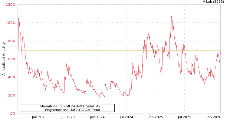 graph of Playnitride Inc MF2-GARCH