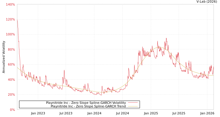 graph of Playnitride Inc S0GARCH