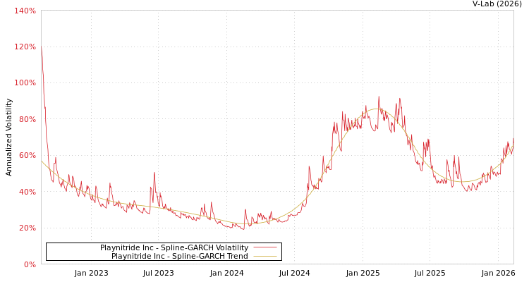 graph of Playnitride Inc SGARCH