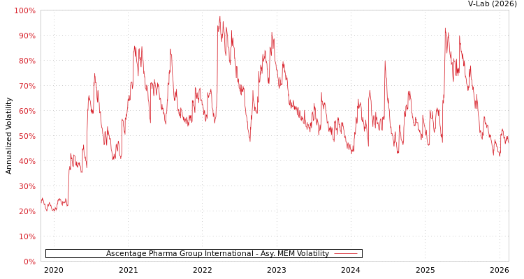 graph of Ascentage Pharma Group International AMEM