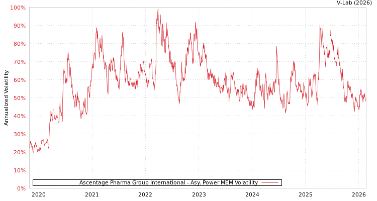 graph of Ascentage Pharma Group International APMEM