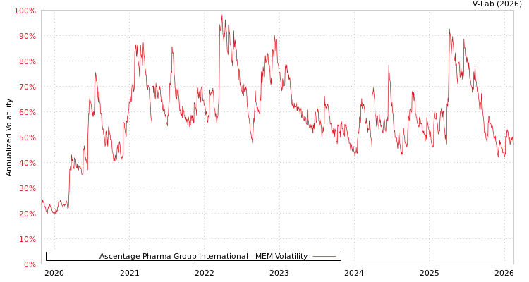 graph of Ascentage Pharma Group International MEM