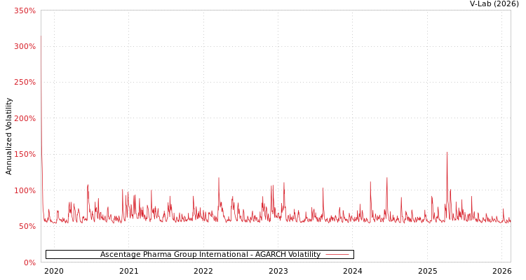 graph of Ascentage Pharma Group International AGARCH