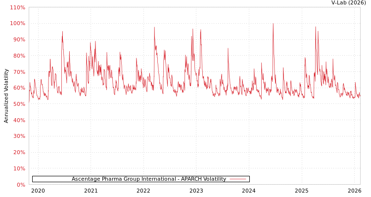 graph of Ascentage Pharma Group International APARCH