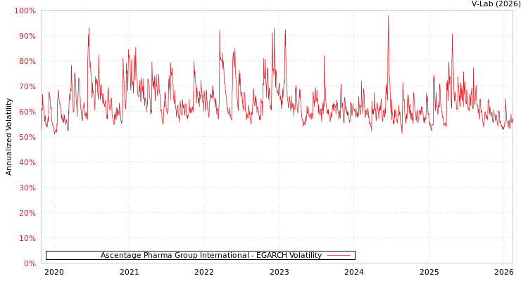 graph of Ascentage Pharma Group International EGARCH