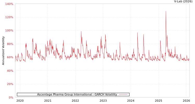 graph of Ascentage Pharma Group International GARCH