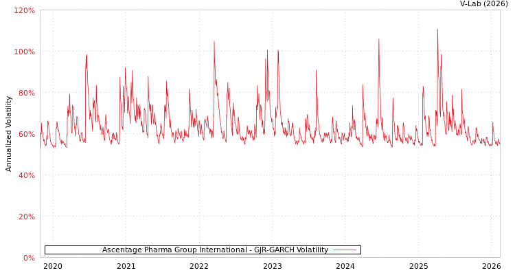graph of Ascentage Pharma Group International GJR-GARCH