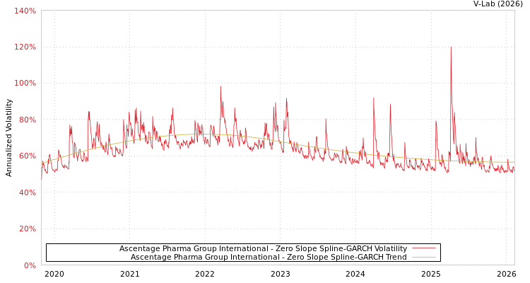 graph of Ascentage Pharma Group International S0GARCH
