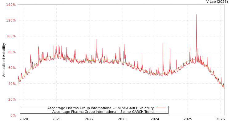 graph of Ascentage Pharma Group International SGARCH