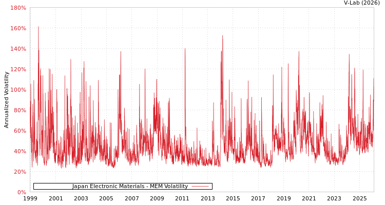 graph of Japan Electronic Materials MEM